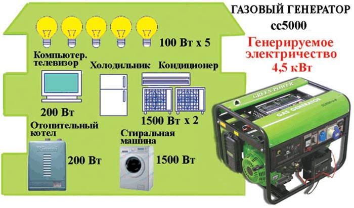 Газовый генератор для дома с автозапуском. Цена и устройство » My-Craftmine.Ru — Качественные Решения Вашего Ремонта!